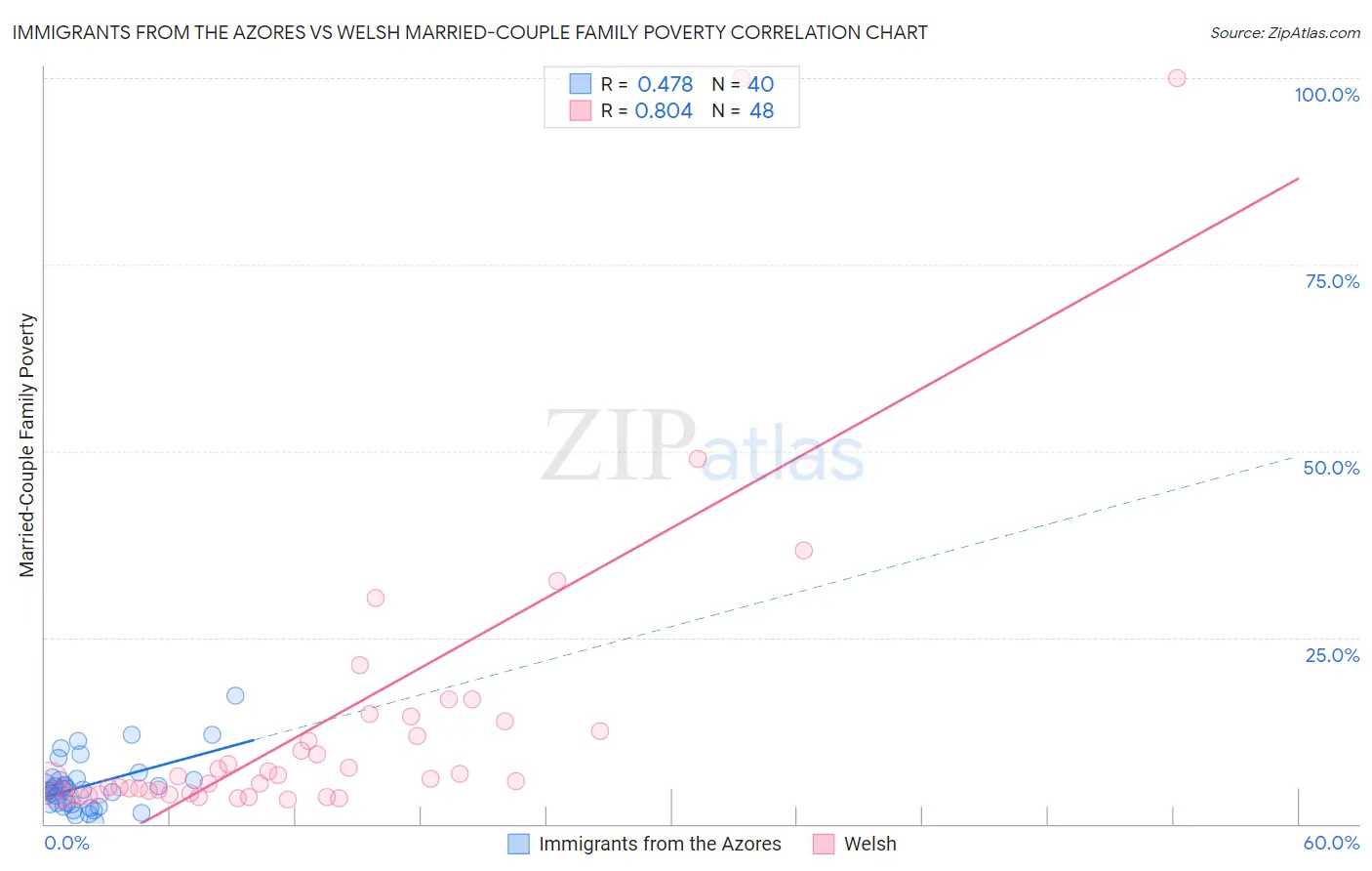 Immigrants from the Azores vs Welsh Married-Couple Family Poverty