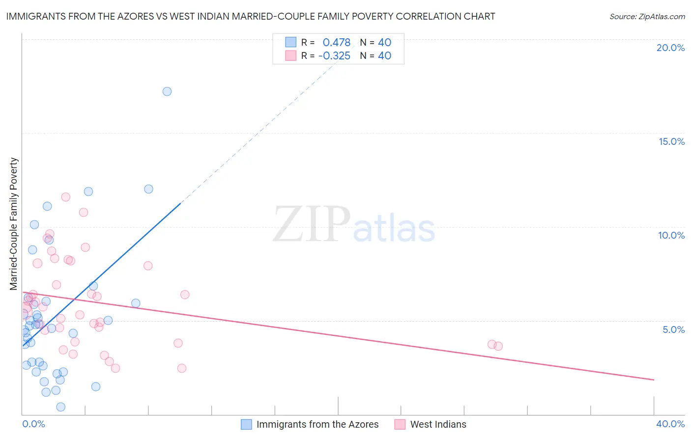 Immigrants from the Azores vs West Indian Married-Couple Family Poverty