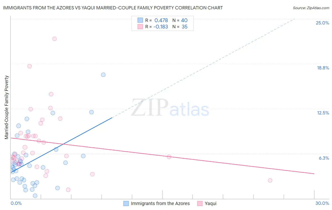 Immigrants from the Azores vs Yaqui Married-Couple Family Poverty