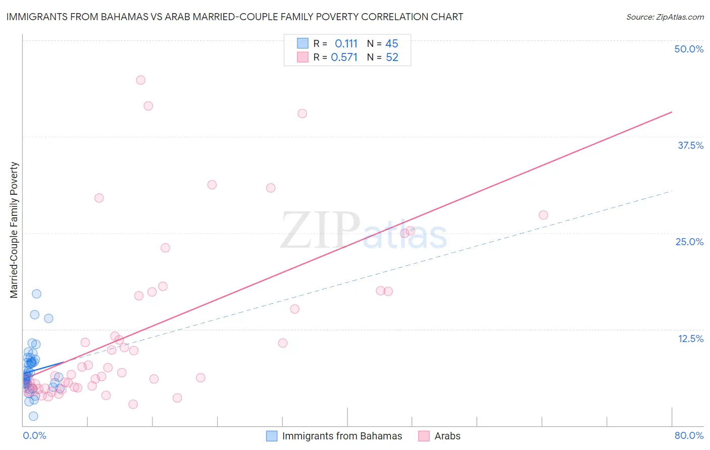 Immigrants from Bahamas vs Arab Married-Couple Family Poverty