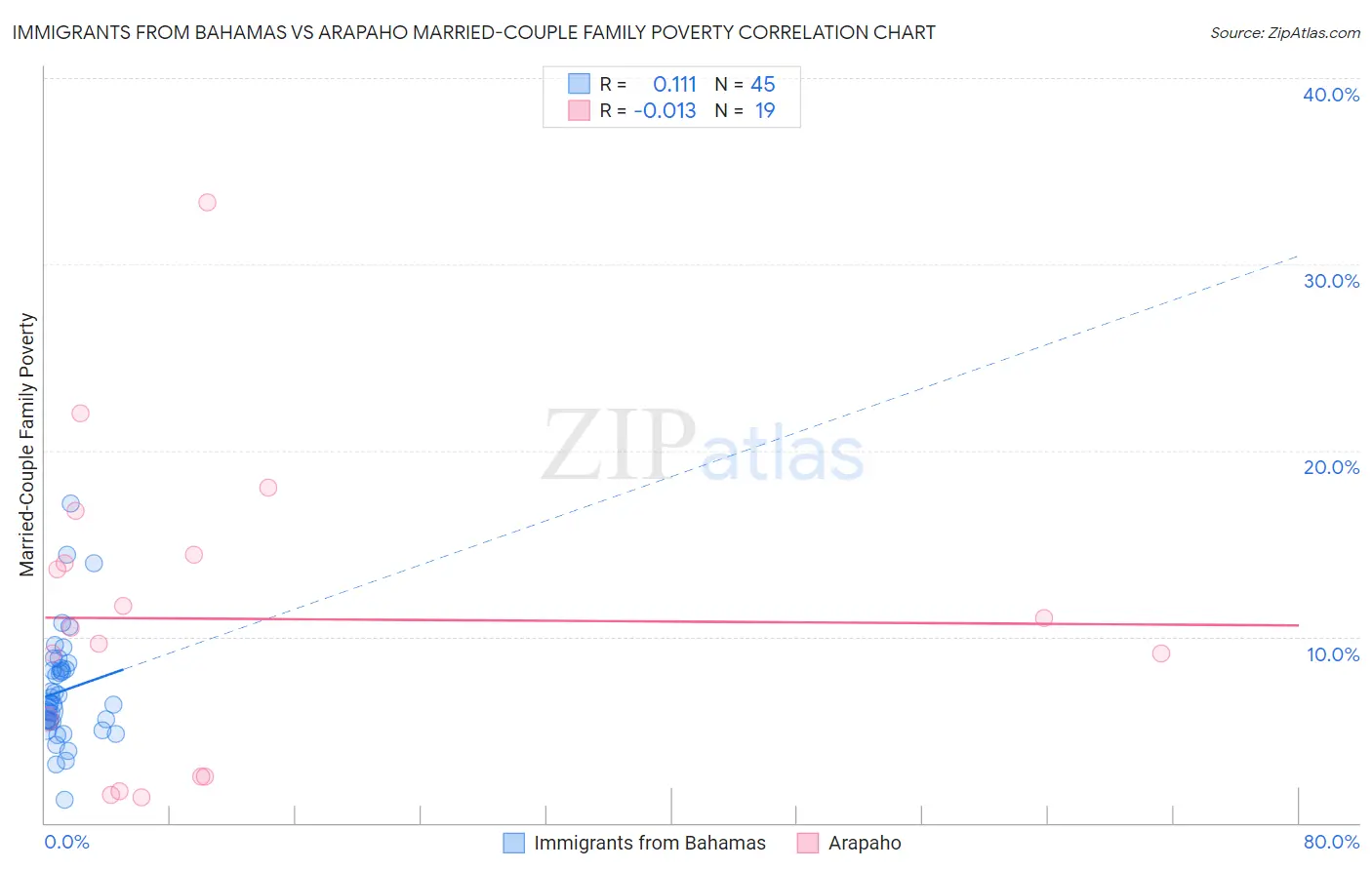Immigrants from Bahamas vs Arapaho Married-Couple Family Poverty
