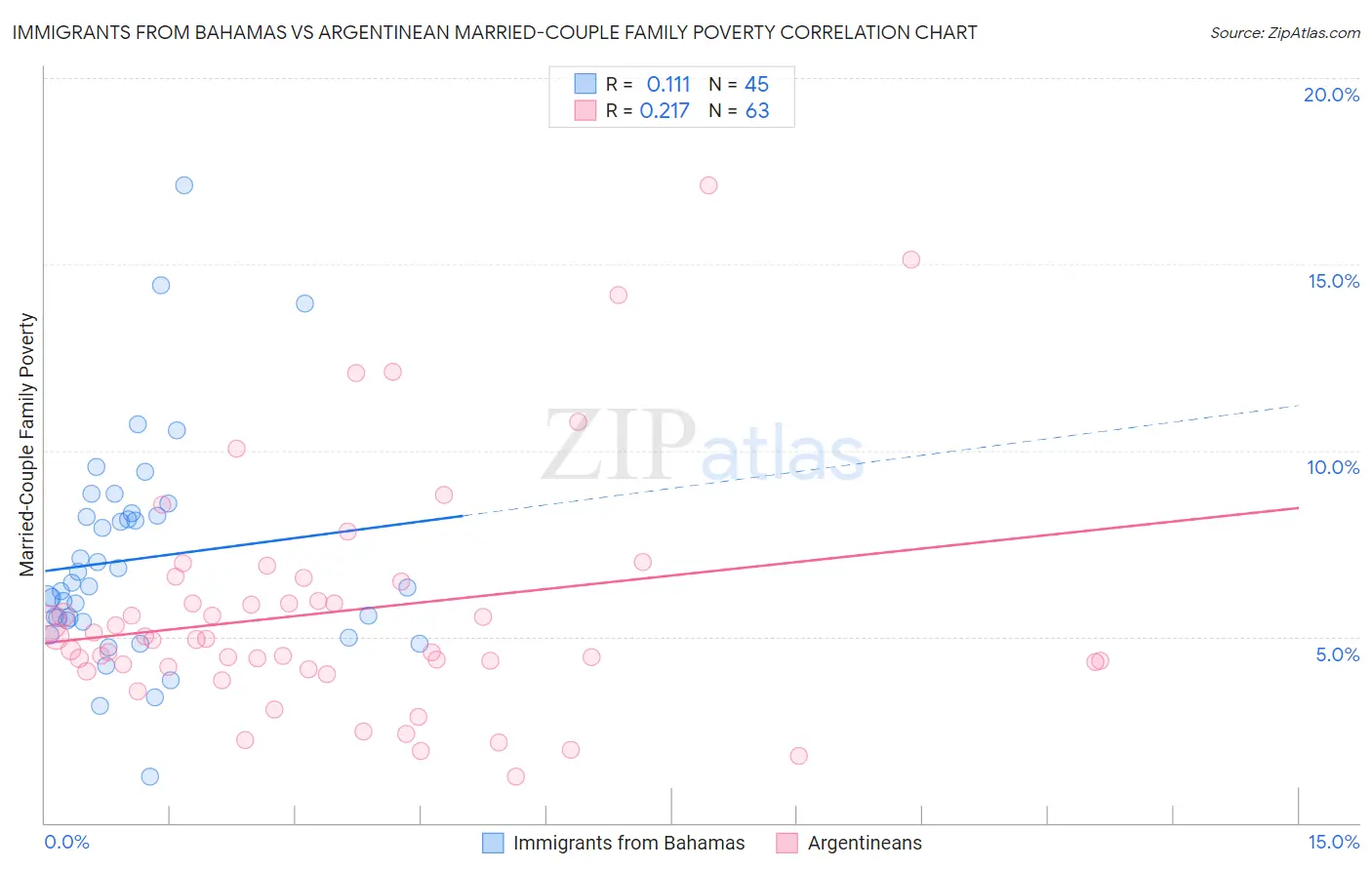 Immigrants from Bahamas vs Argentinean Married-Couple Family Poverty