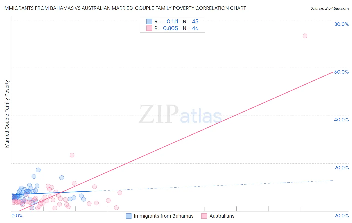 Immigrants from Bahamas vs Australian Married-Couple Family Poverty