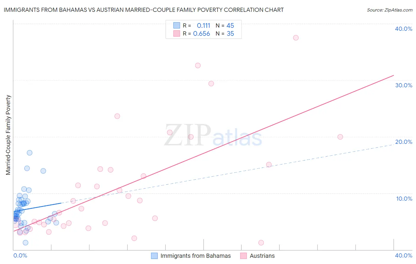 Immigrants from Bahamas vs Austrian Married-Couple Family Poverty