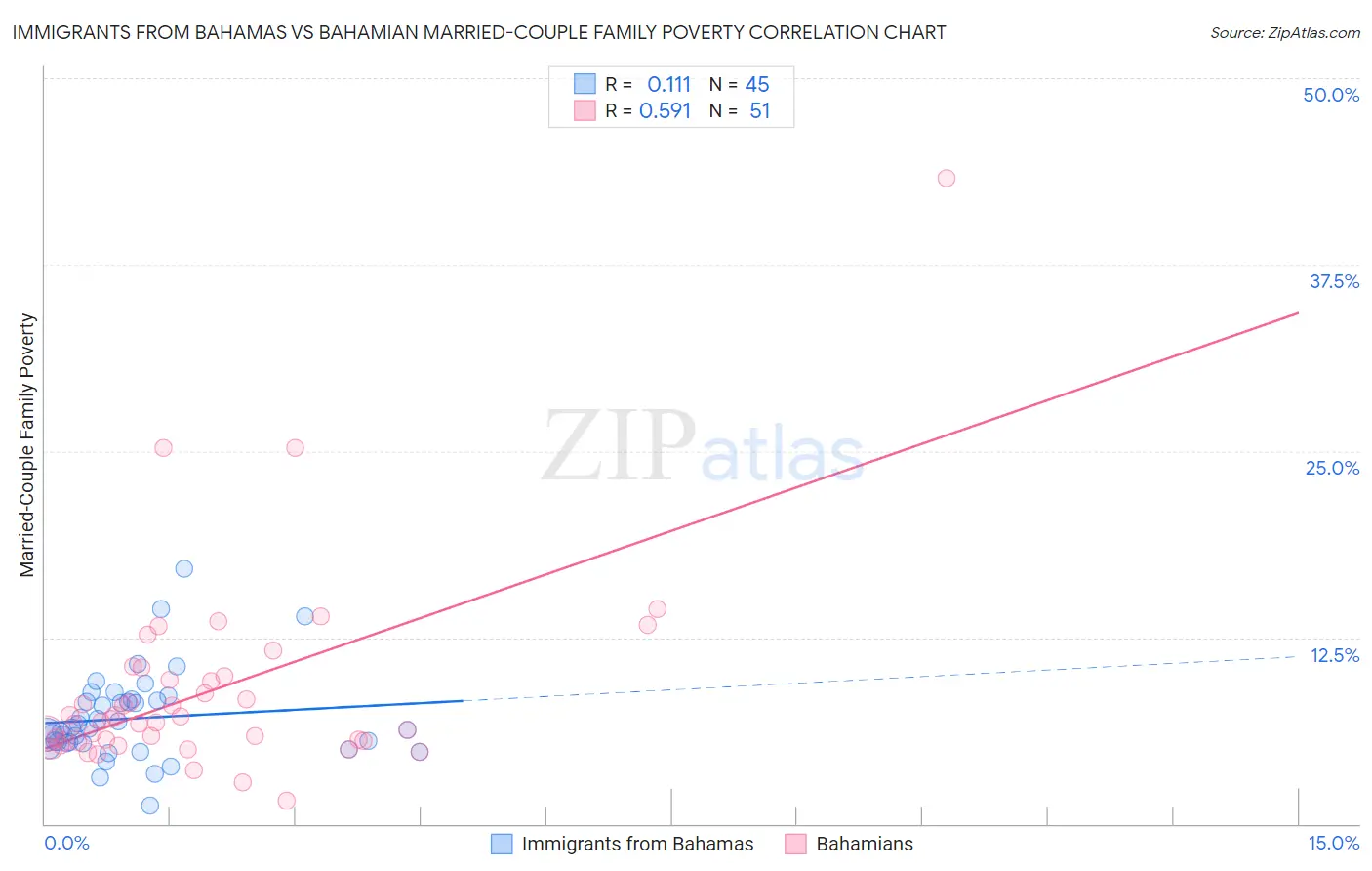 Immigrants from Bahamas vs Bahamian Married-Couple Family Poverty