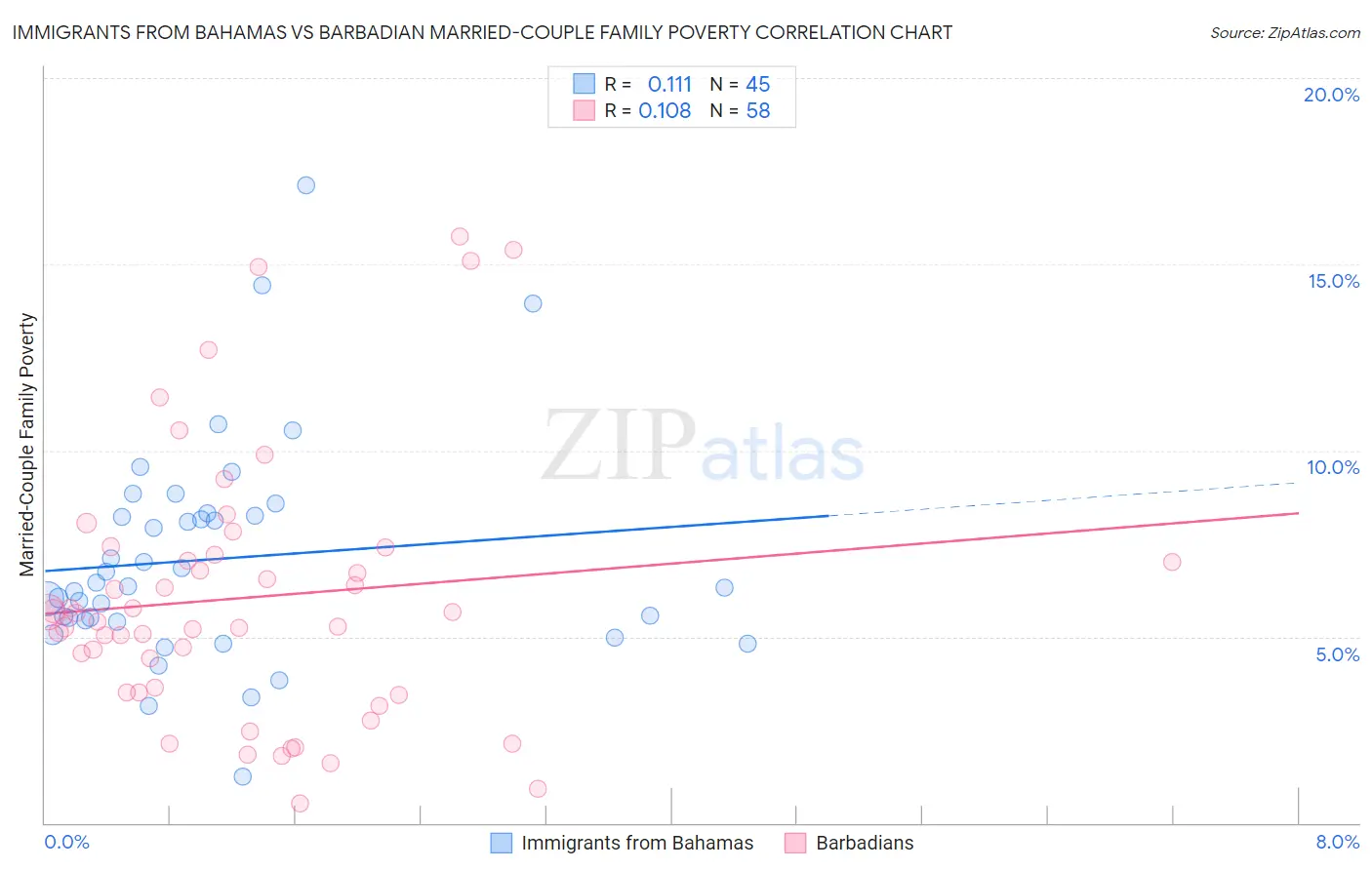 Immigrants from Bahamas vs Barbadian Married-Couple Family Poverty
