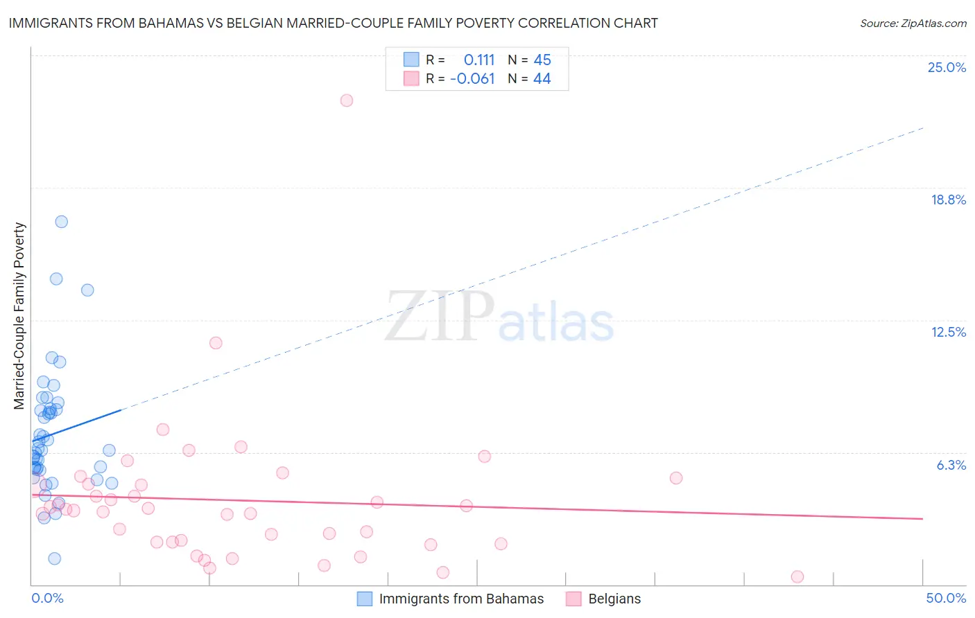 Immigrants from Bahamas vs Belgian Married-Couple Family Poverty