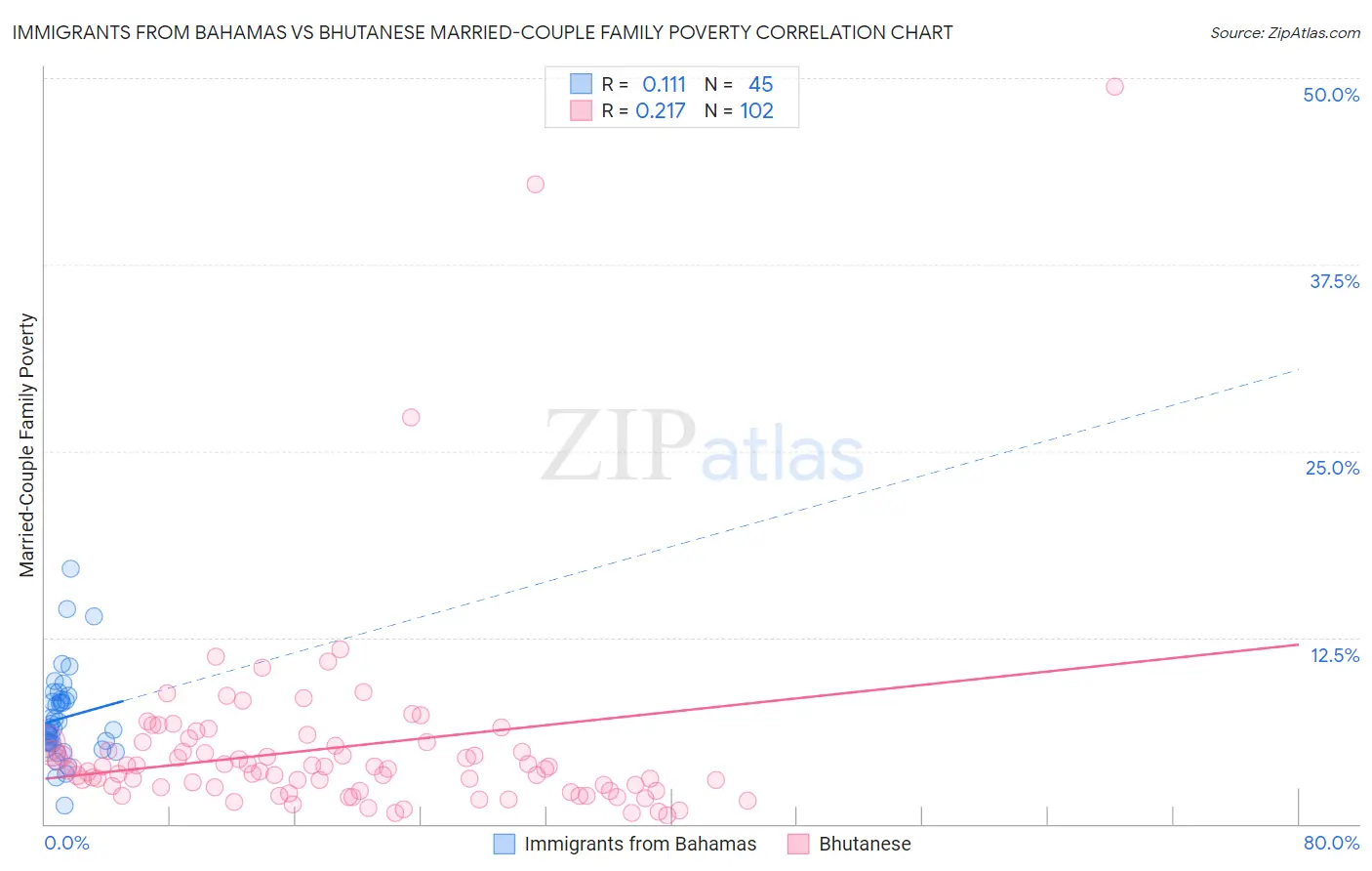 Immigrants from Bahamas vs Bhutanese Married-Couple Family Poverty