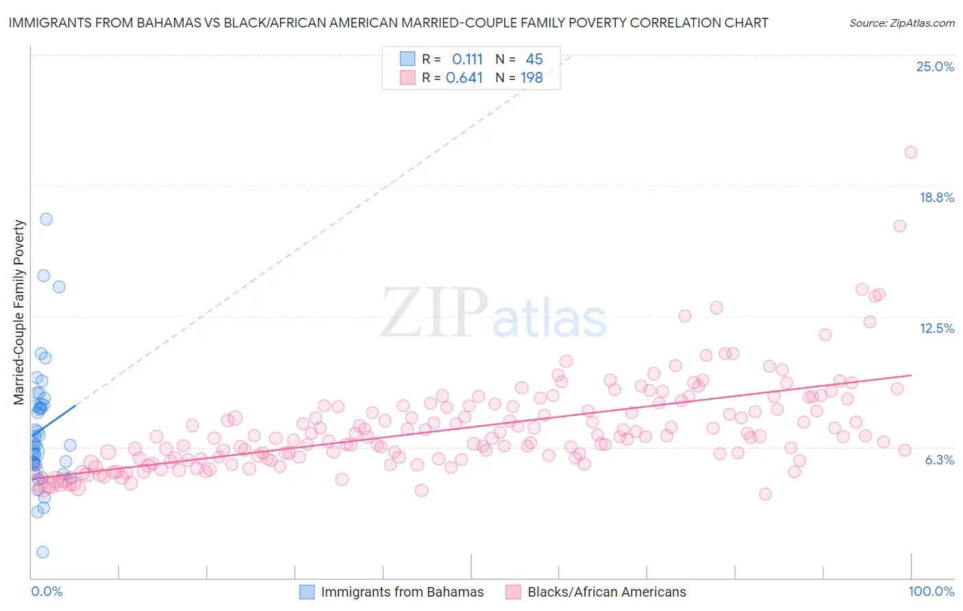 Immigrants from Bahamas vs Black/African American Married-Couple Family Poverty