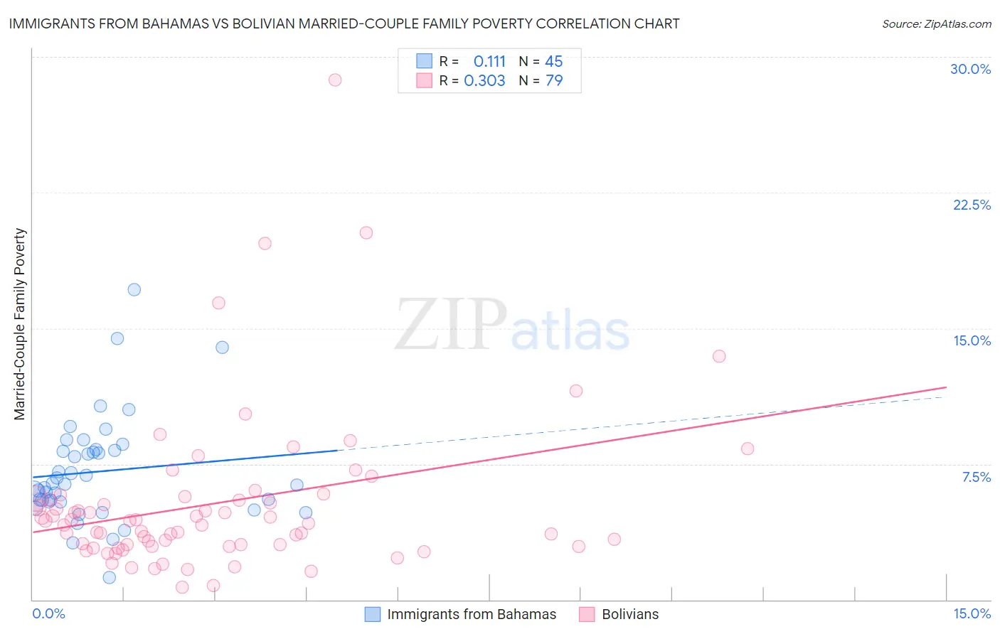 Immigrants from Bahamas vs Bolivian Married-Couple Family Poverty