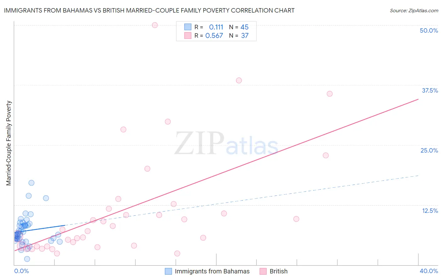 Immigrants from Bahamas vs British Married-Couple Family Poverty