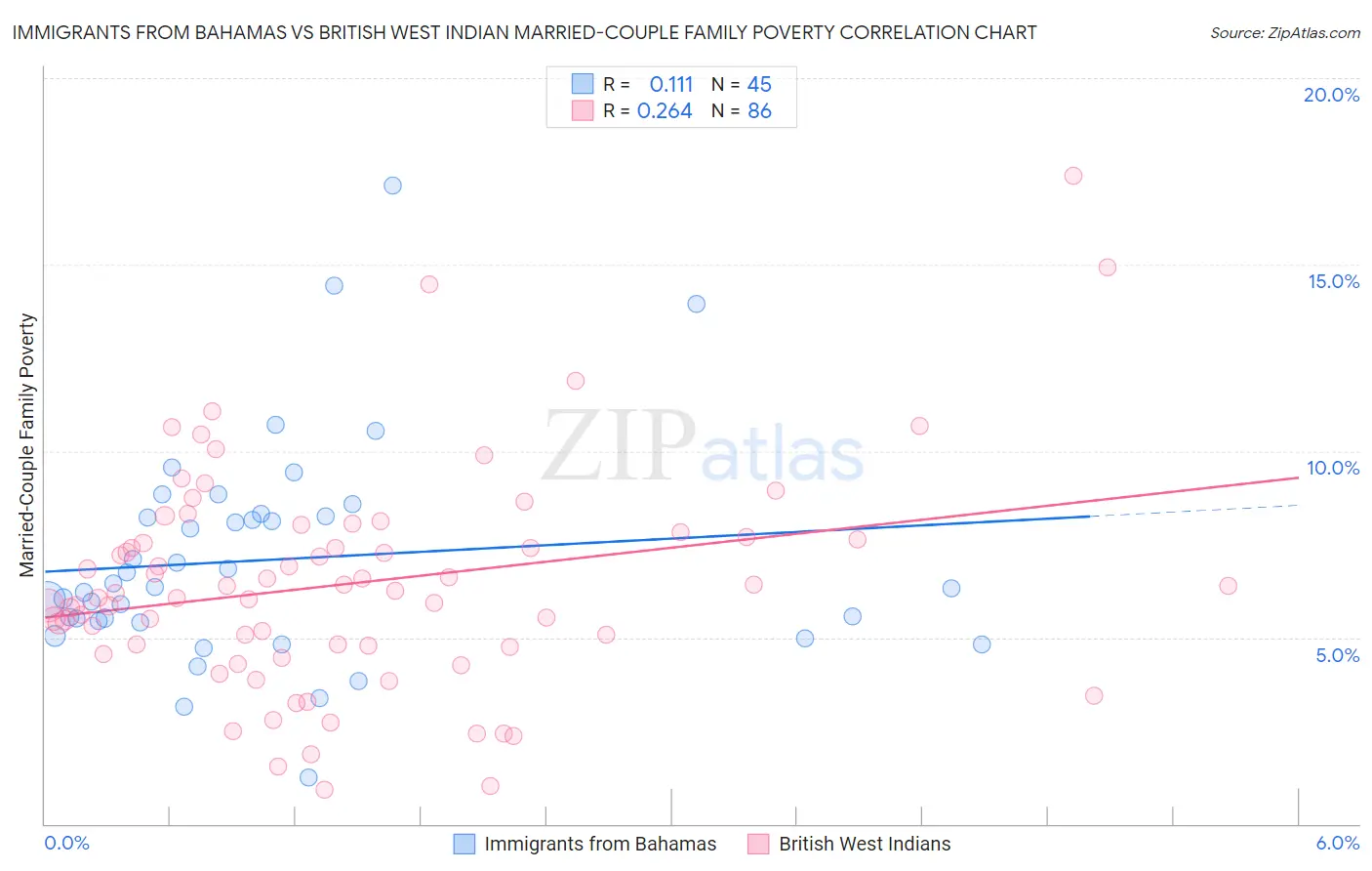 Immigrants from Bahamas vs British West Indian Married-Couple Family Poverty