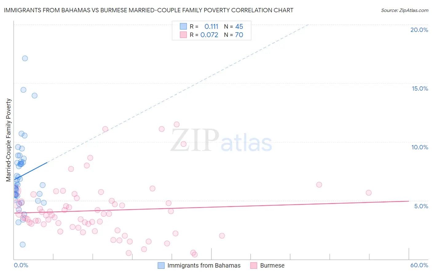 Immigrants from Bahamas vs Burmese Married-Couple Family Poverty
