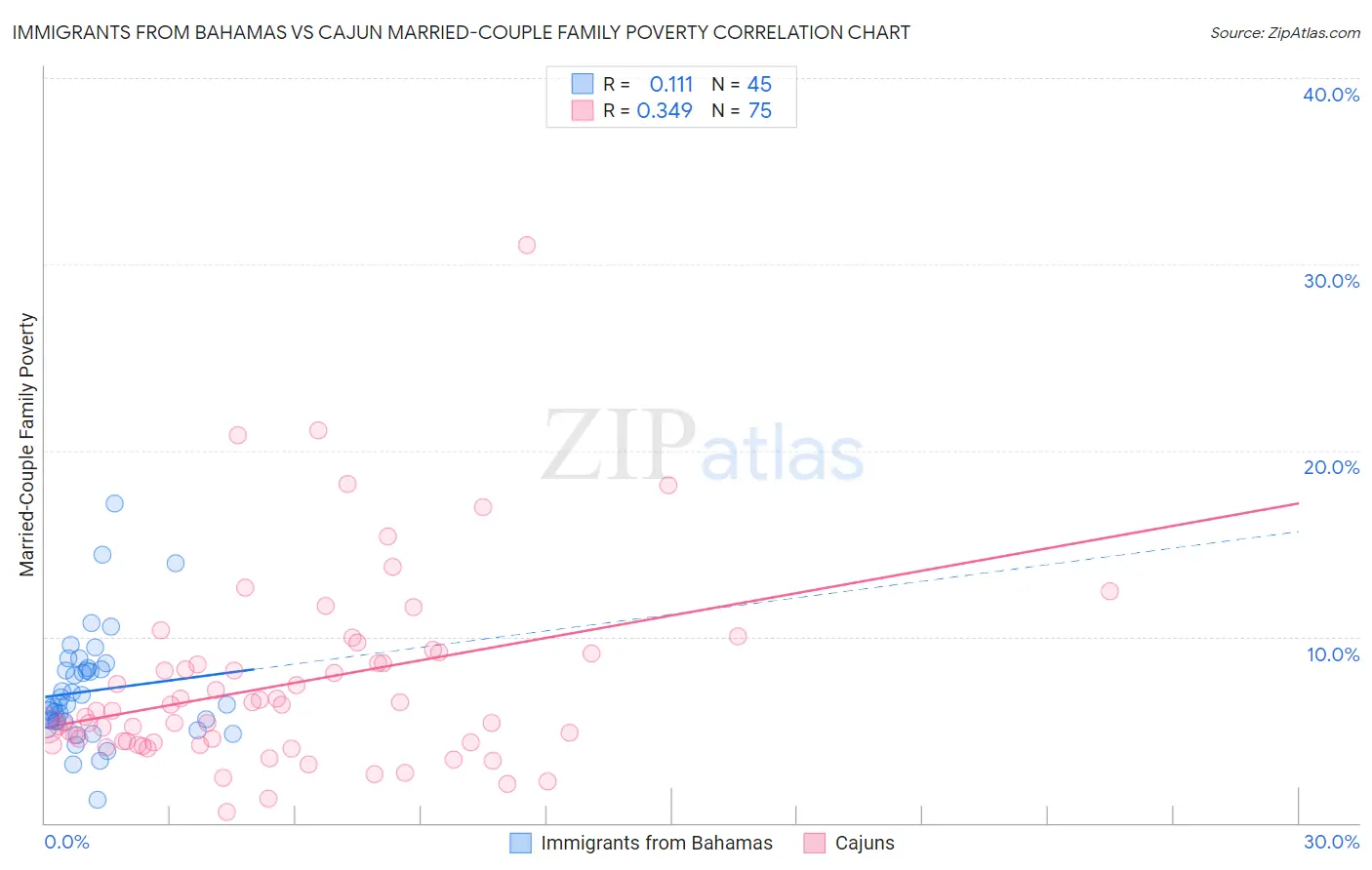 Immigrants from Bahamas vs Cajun Married-Couple Family Poverty