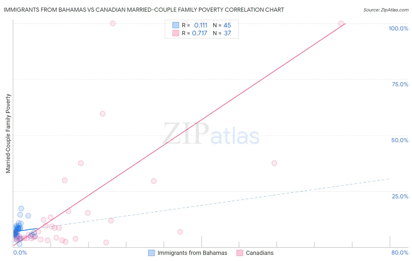 Immigrants from Bahamas vs Canadian Married-Couple Family Poverty