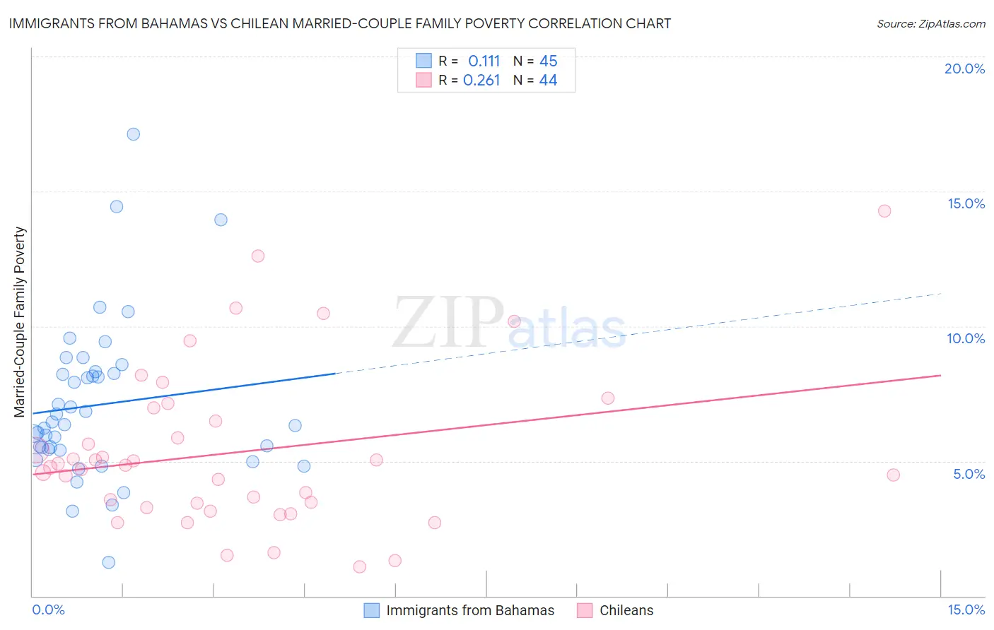 Immigrants from Bahamas vs Chilean Married-Couple Family Poverty