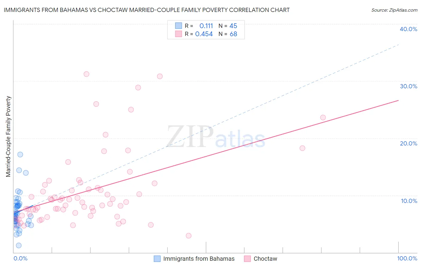 Immigrants from Bahamas vs Choctaw Married-Couple Family Poverty