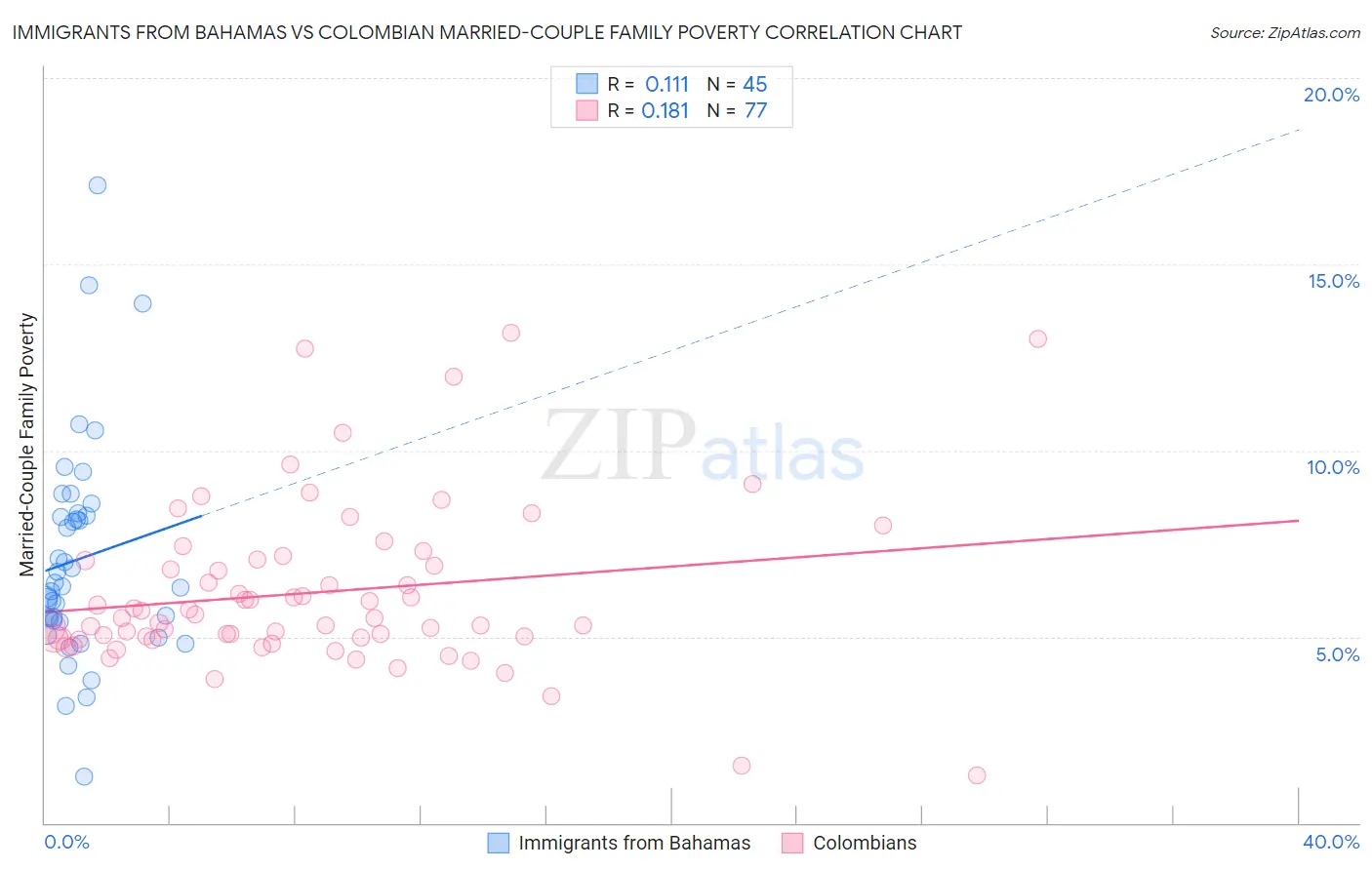 Immigrants from Bahamas vs Colombian Married-Couple Family Poverty