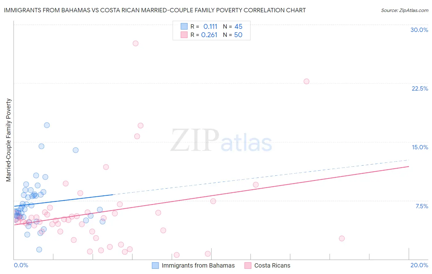 Immigrants from Bahamas vs Costa Rican Married-Couple Family Poverty