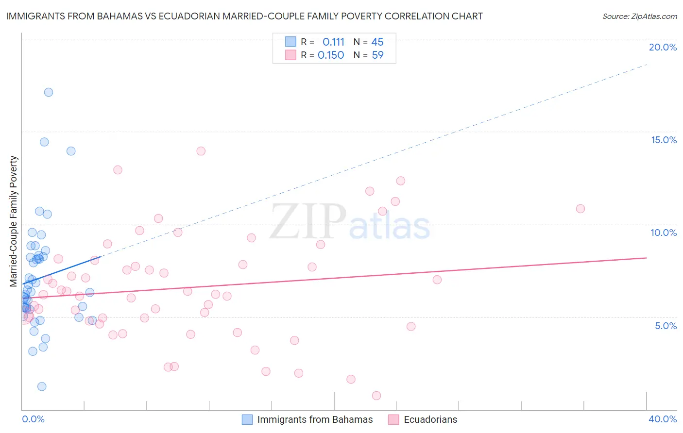 Immigrants from Bahamas vs Ecuadorian Married-Couple Family Poverty