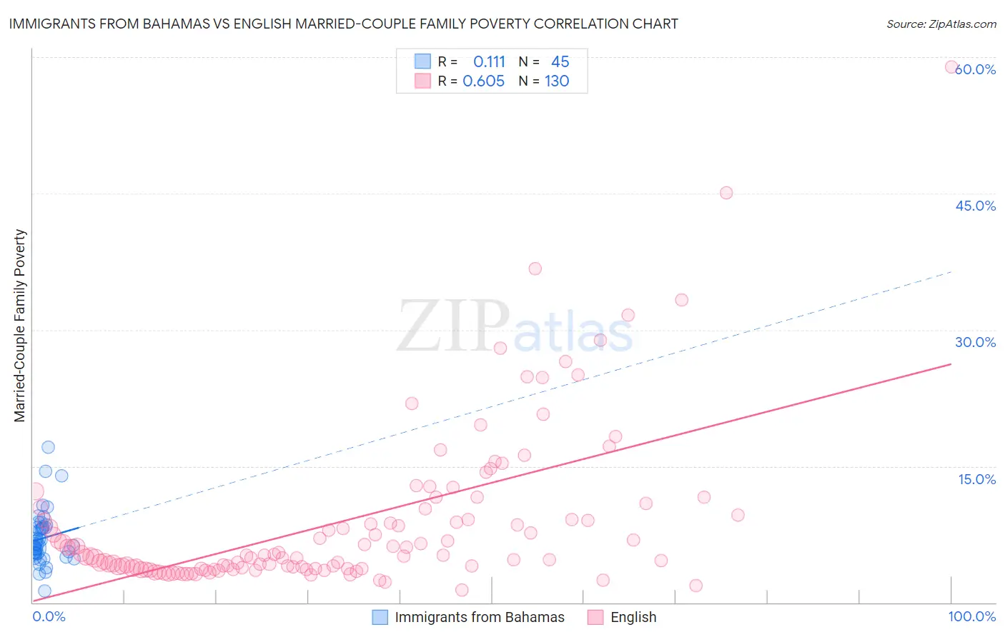 Immigrants from Bahamas vs English Married-Couple Family Poverty