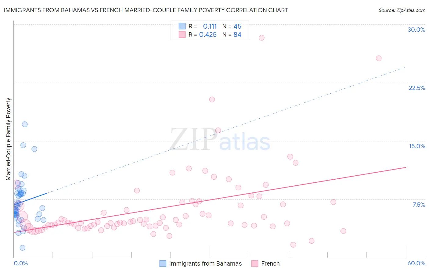 Immigrants from Bahamas vs French Married-Couple Family Poverty