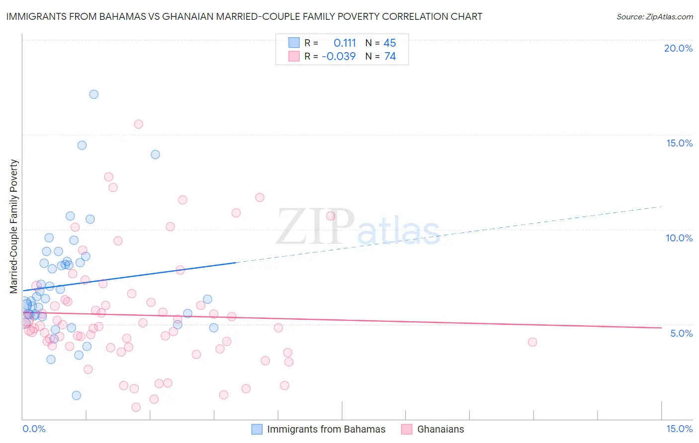 Immigrants from Bahamas vs Ghanaian Married-Couple Family Poverty