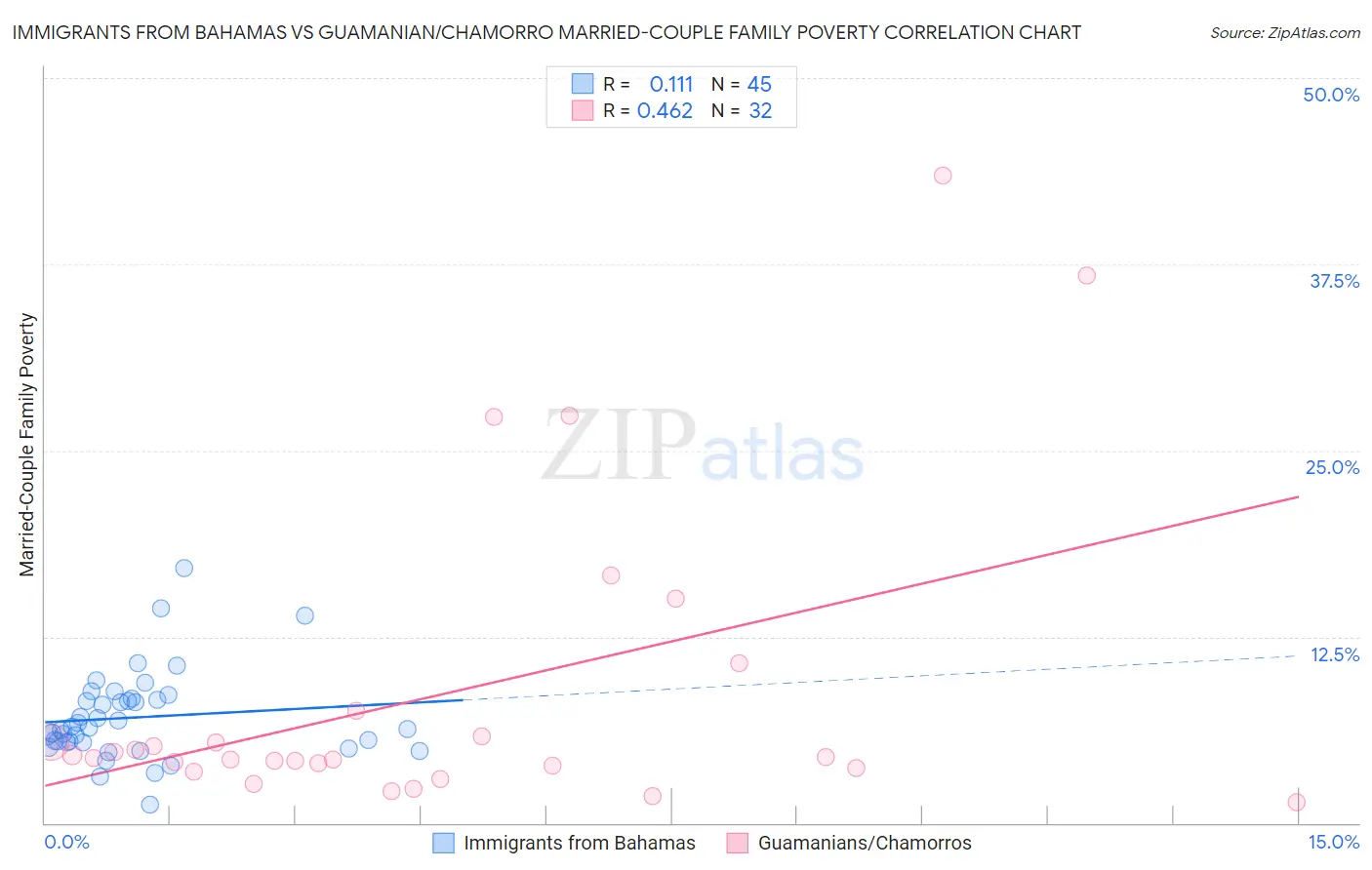 Immigrants from Bahamas vs Guamanian/Chamorro Married-Couple Family Poverty