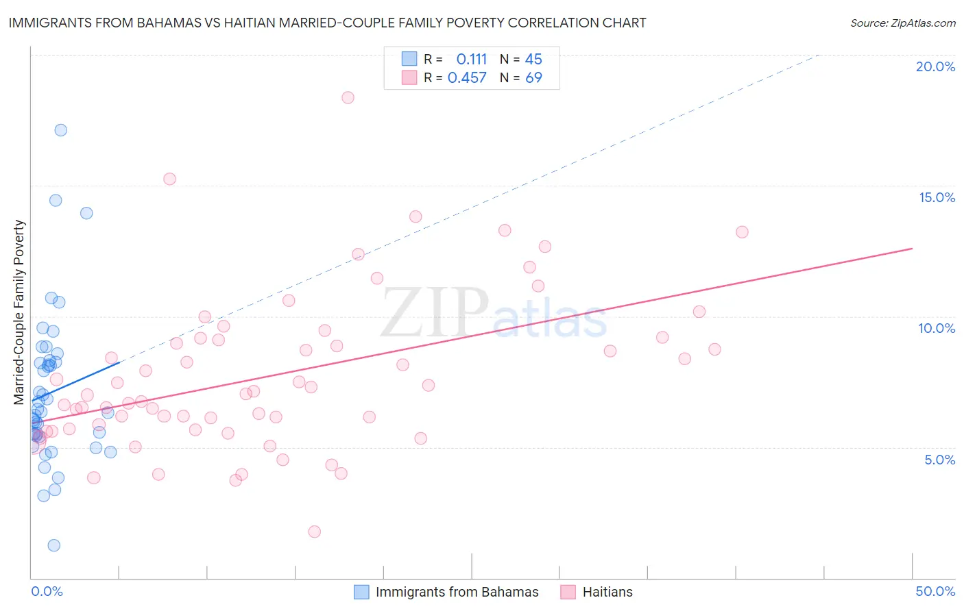 Immigrants from Bahamas vs Haitian Married-Couple Family Poverty