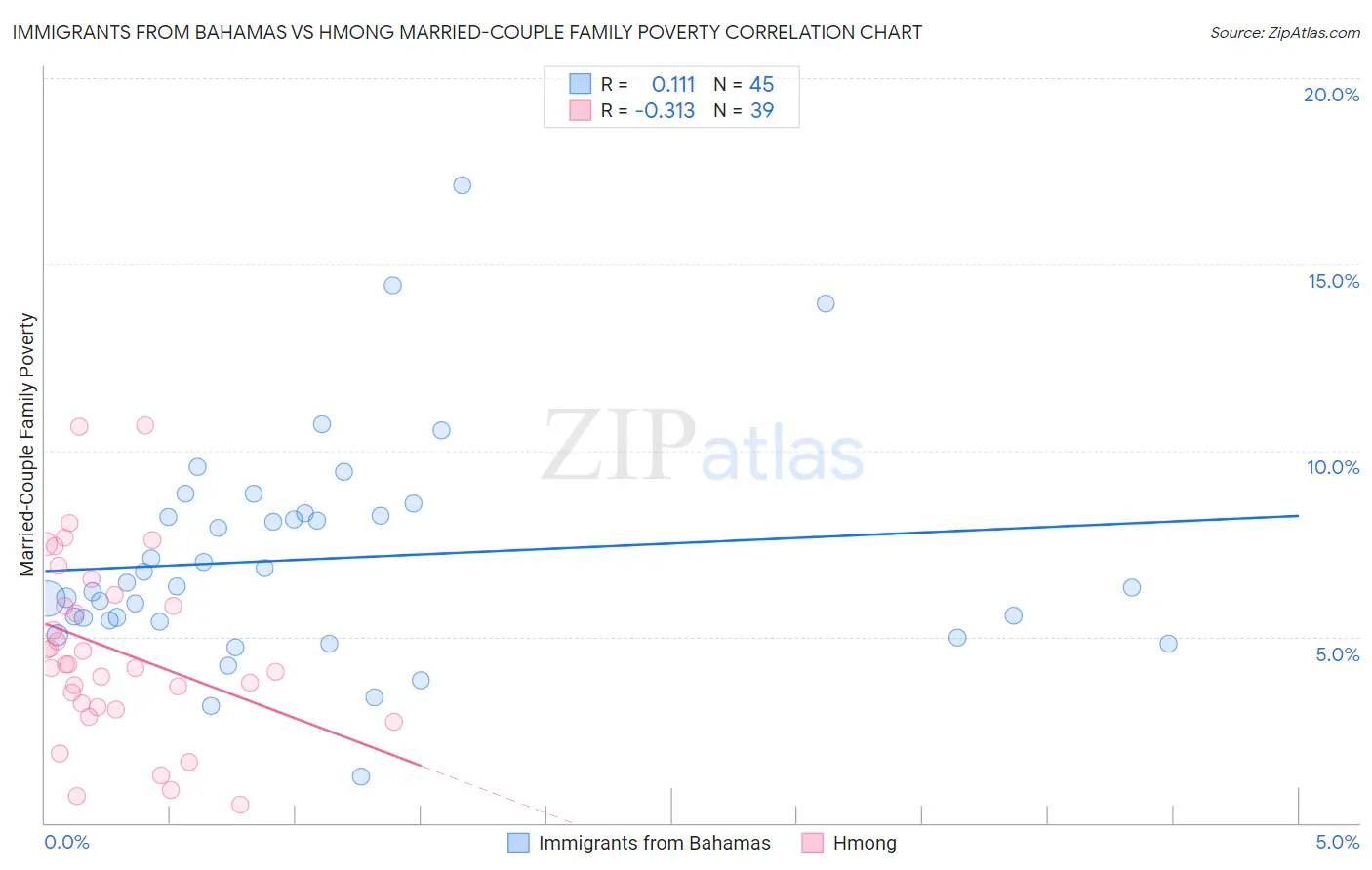 Immigrants from Bahamas vs Hmong Married-Couple Family Poverty