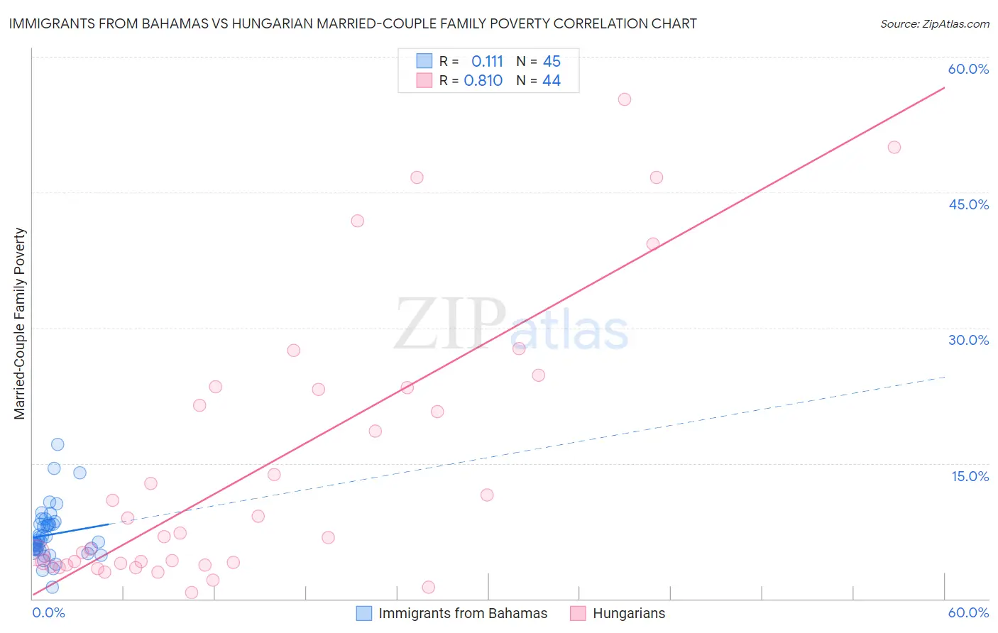 Immigrants from Bahamas vs Hungarian Married-Couple Family Poverty