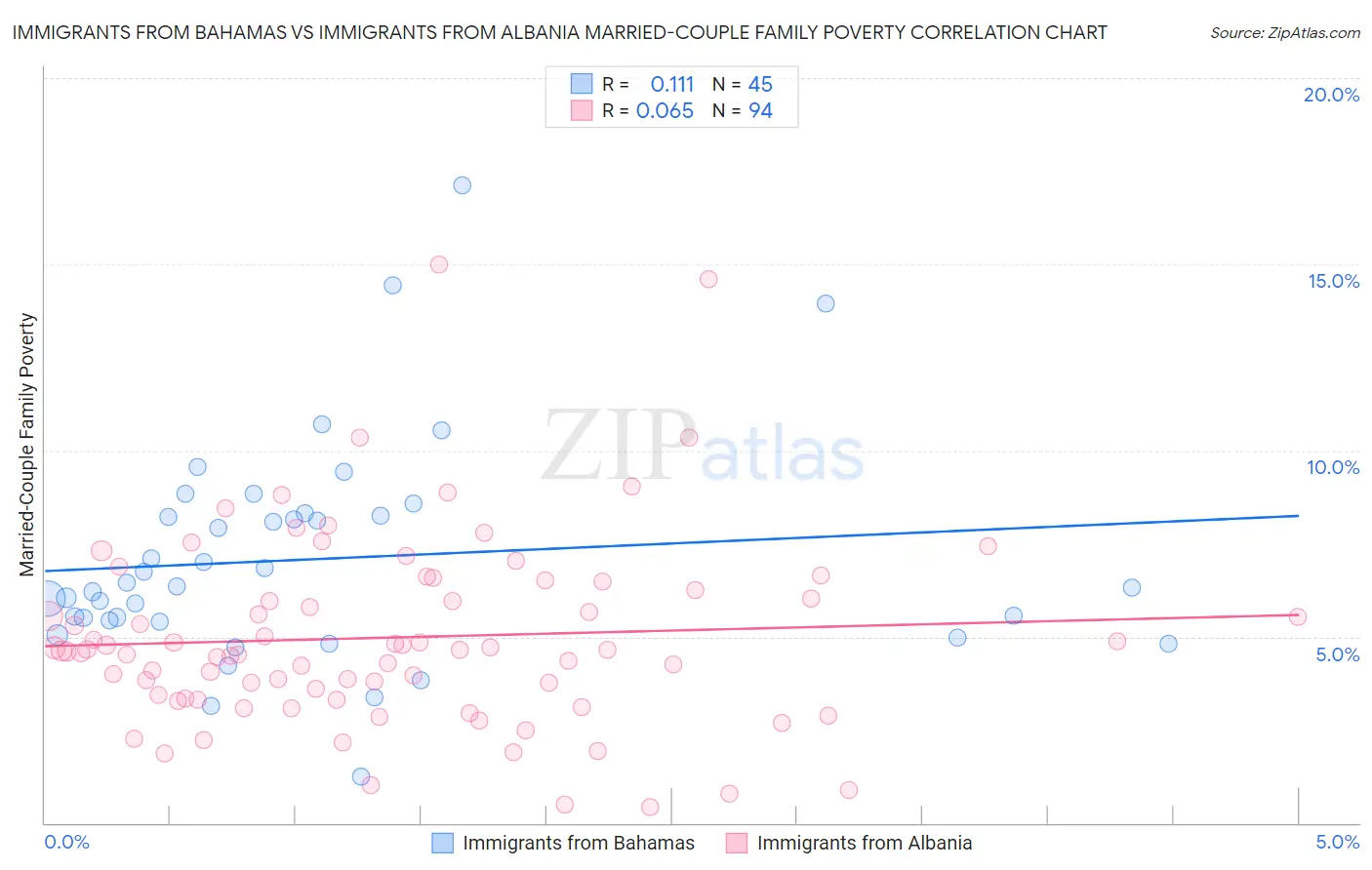 Immigrants from Bahamas vs Immigrants from Albania Married-Couple Family Poverty