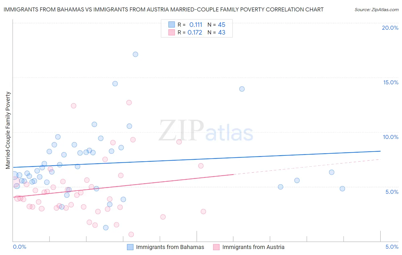 Immigrants from Bahamas vs Immigrants from Austria Married-Couple Family Poverty