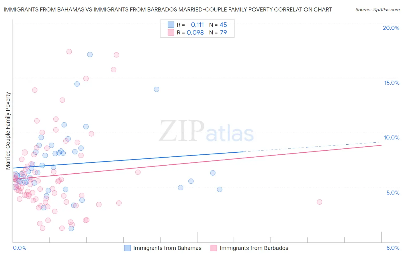Immigrants from Bahamas vs Immigrants from Barbados Married-Couple Family Poverty