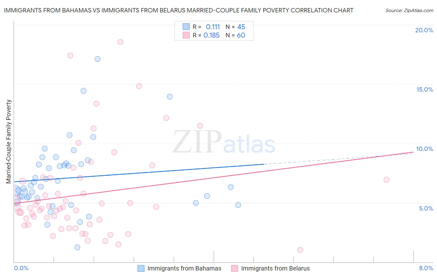 Immigrants from Bahamas vs Immigrants from Belarus Married-Couple Family Poverty