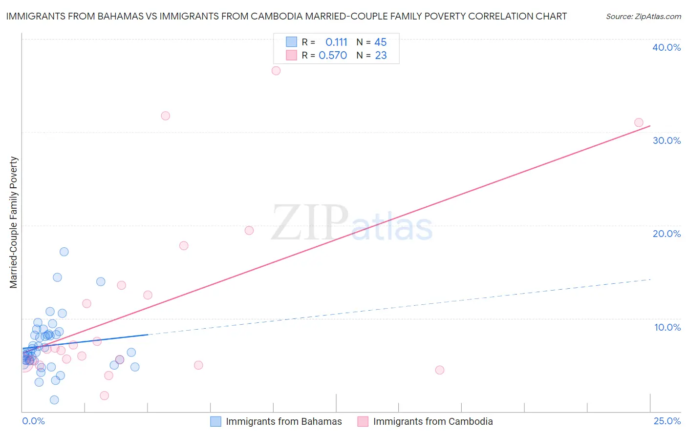 Immigrants from Bahamas vs Immigrants from Cambodia Married-Couple Family Poverty