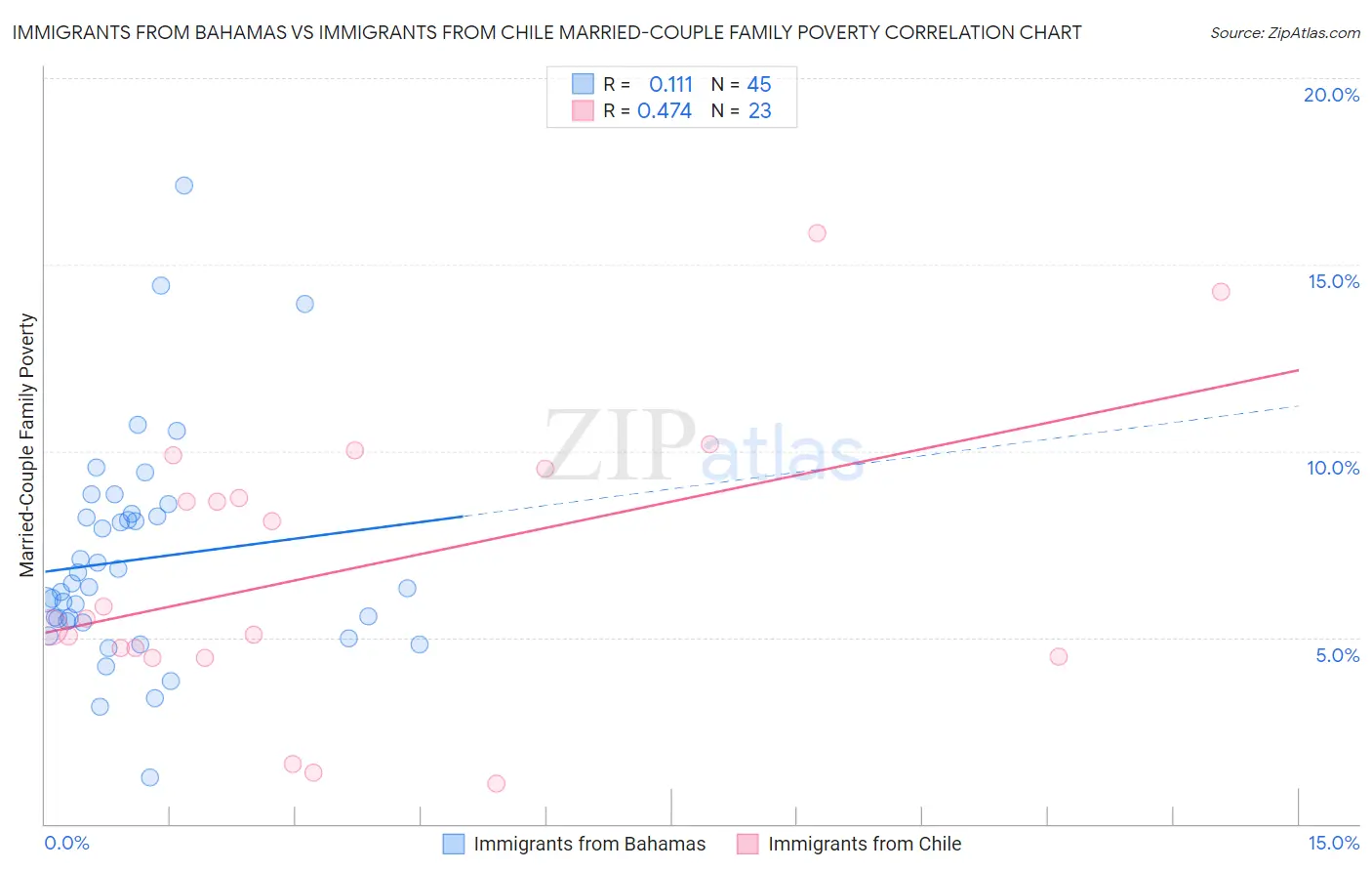 Immigrants from Bahamas vs Immigrants from Chile Married-Couple Family Poverty