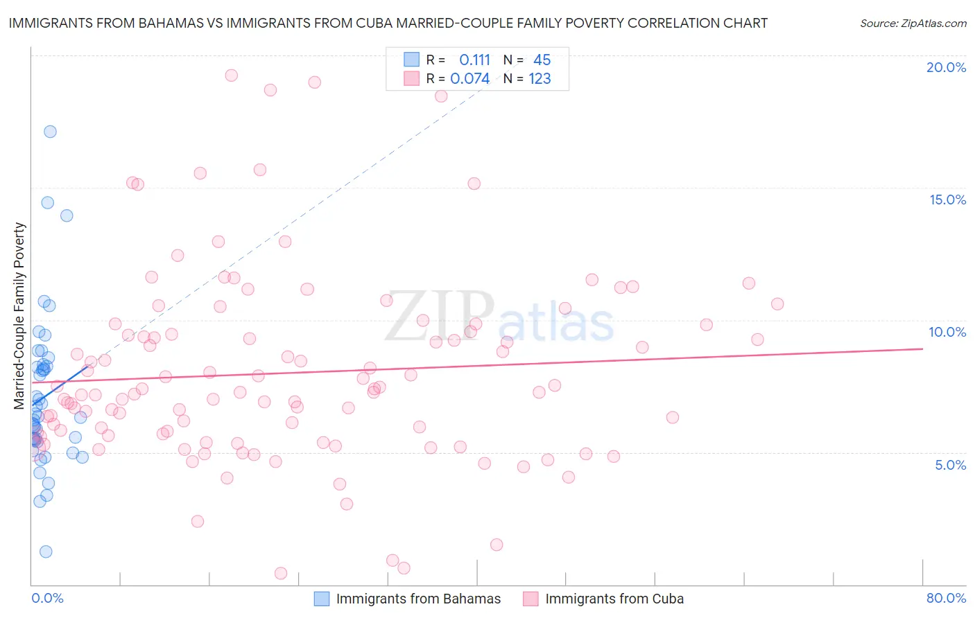 Immigrants from Bahamas vs Immigrants from Cuba Married-Couple Family Poverty