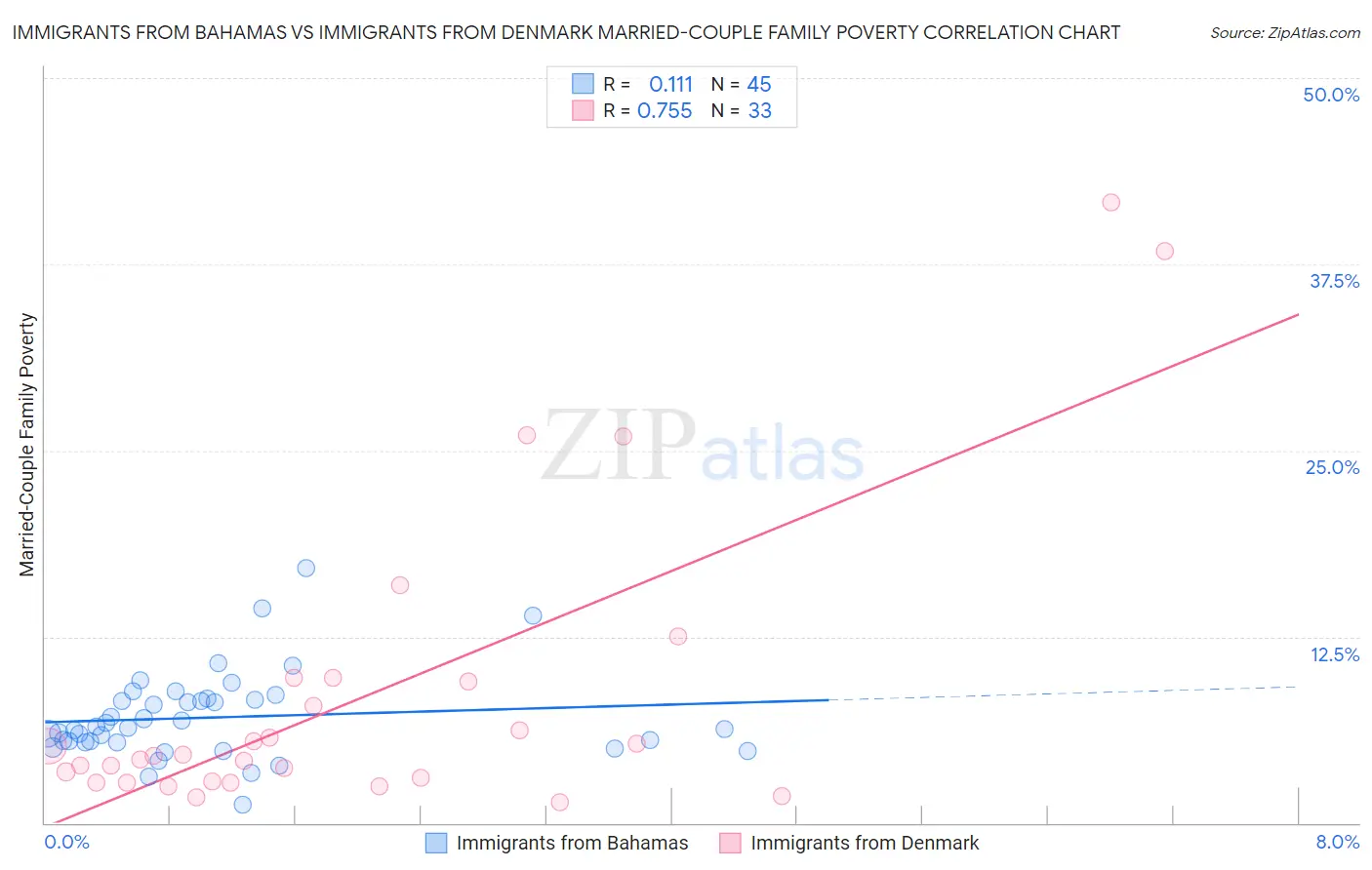 Immigrants from Bahamas vs Immigrants from Denmark Married-Couple Family Poverty