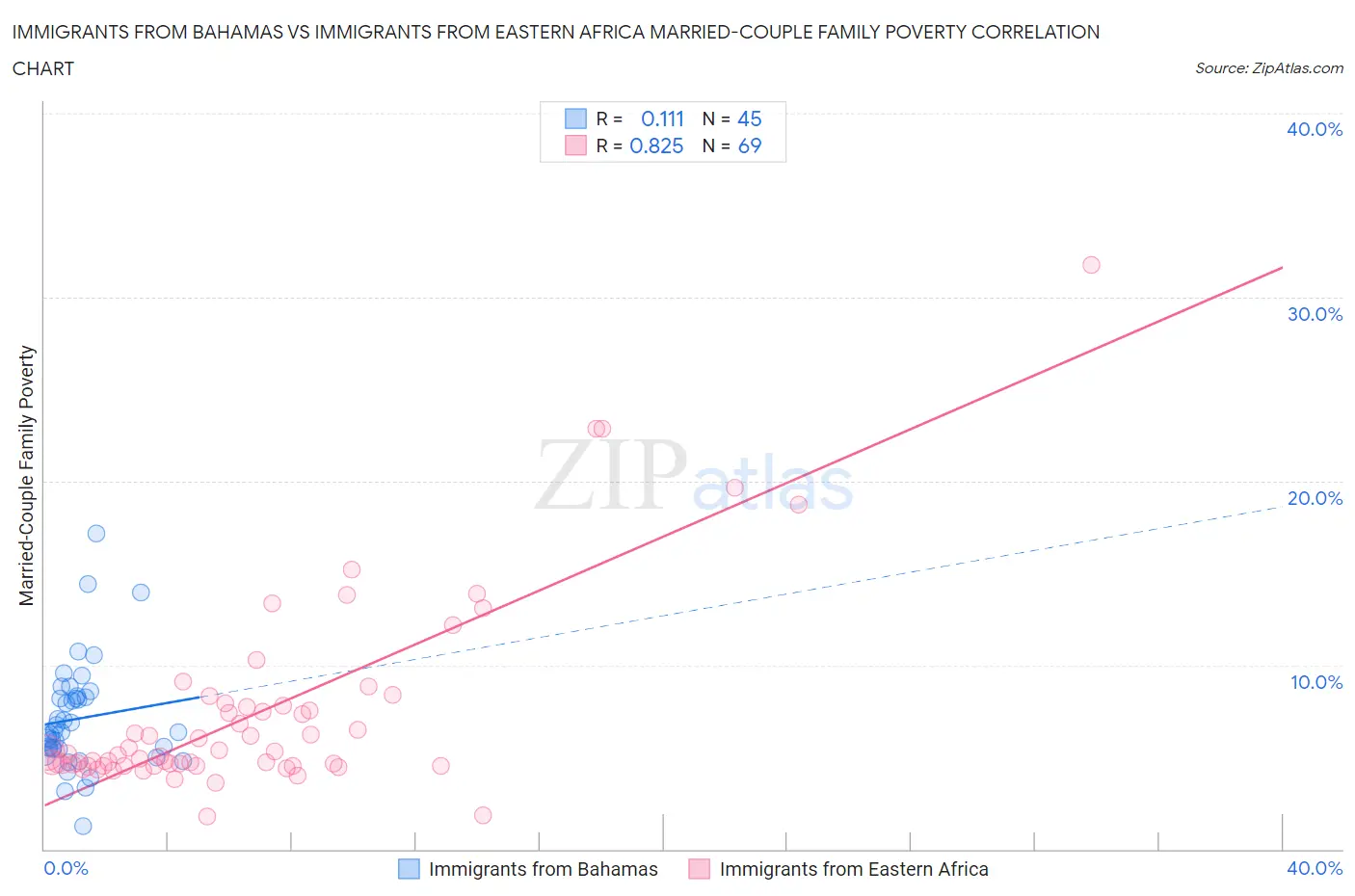 Immigrants from Bahamas vs Immigrants from Eastern Africa Married-Couple Family Poverty