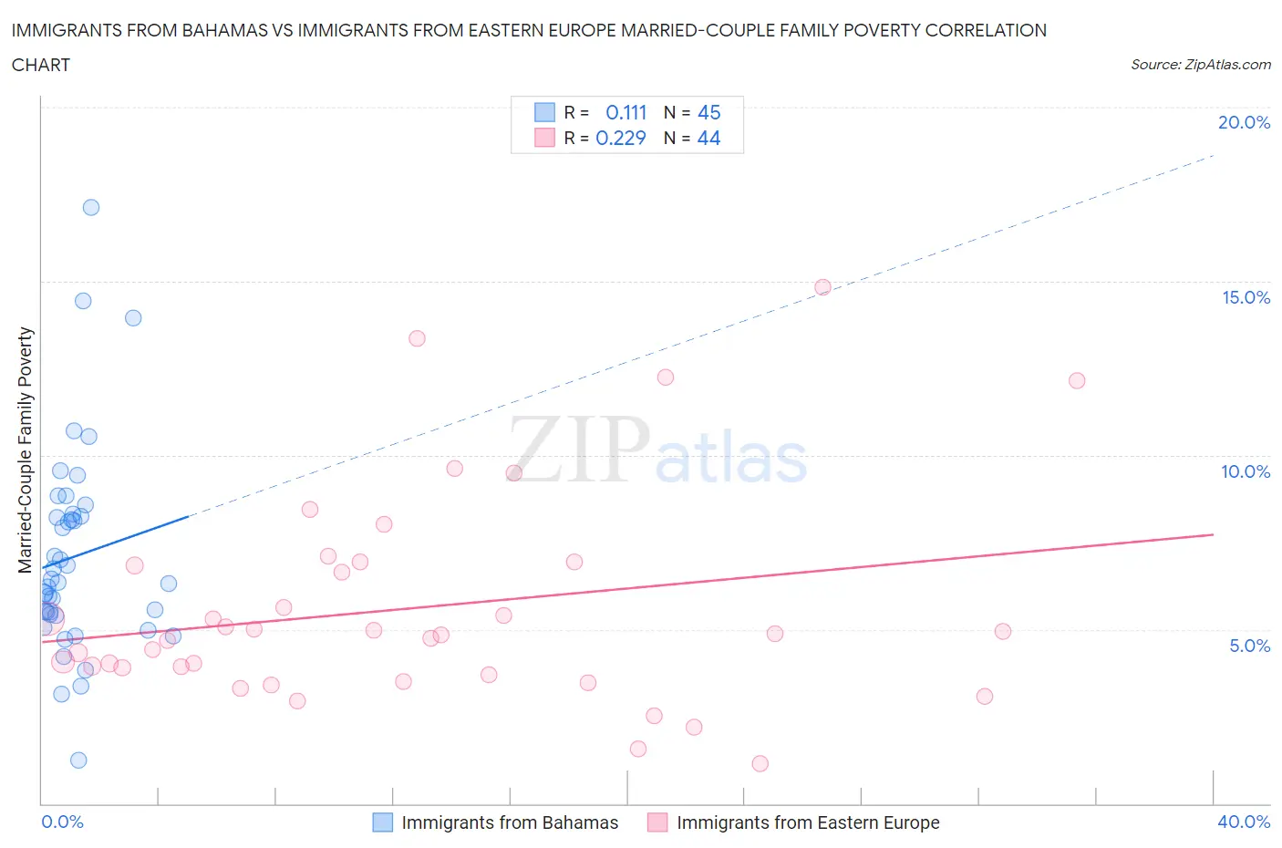 Immigrants from Bahamas vs Immigrants from Eastern Europe Married-Couple Family Poverty