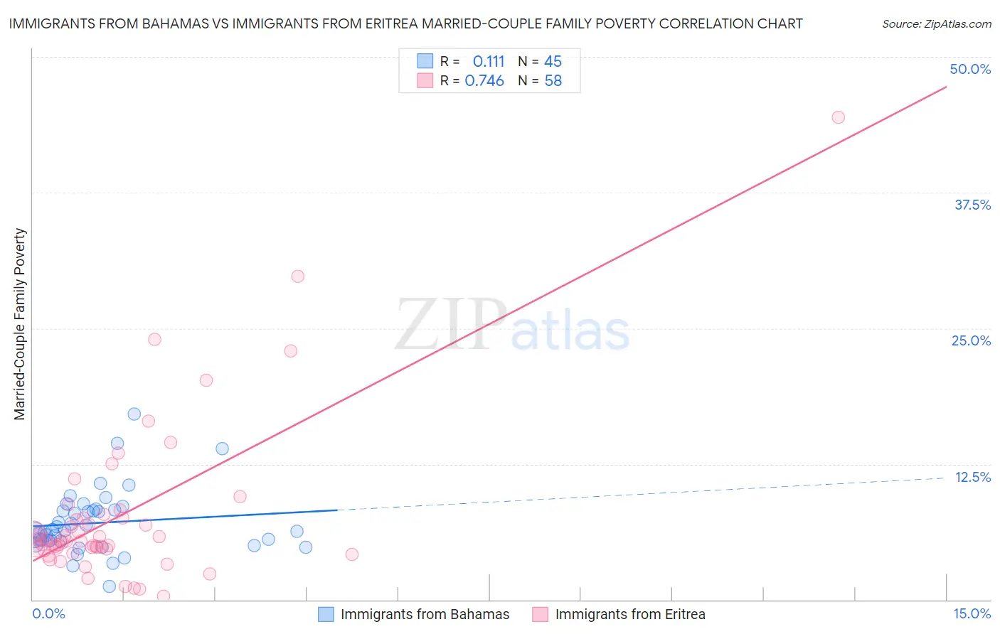 Immigrants from Bahamas vs Immigrants from Eritrea Married-Couple Family Poverty