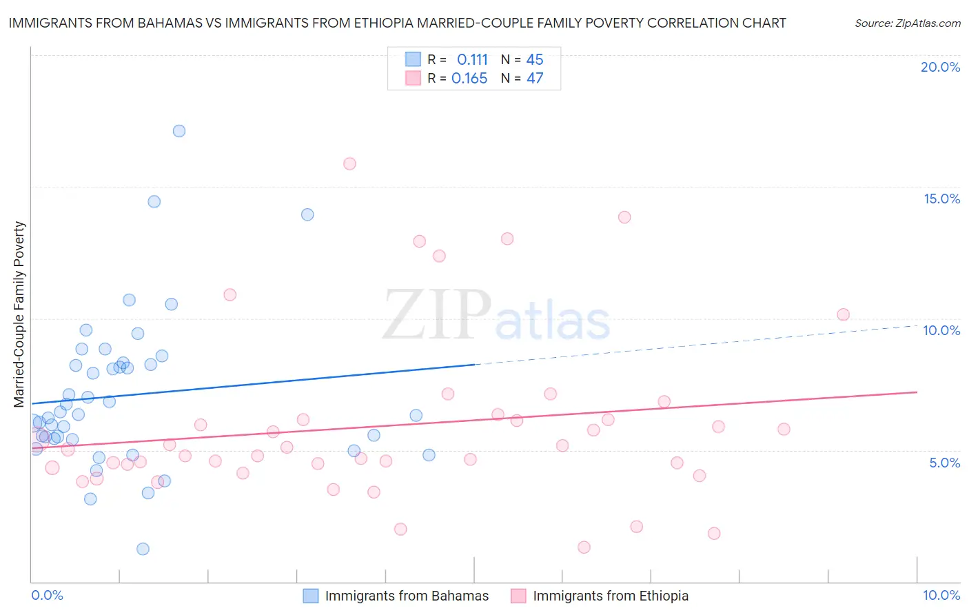 Immigrants from Bahamas vs Immigrants from Ethiopia Married-Couple Family Poverty