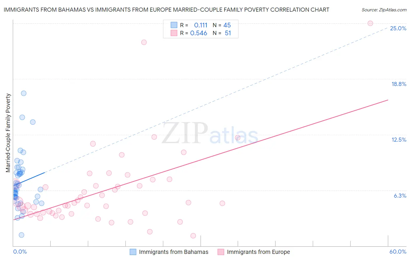 Immigrants from Bahamas vs Immigrants from Europe Married-Couple Family Poverty