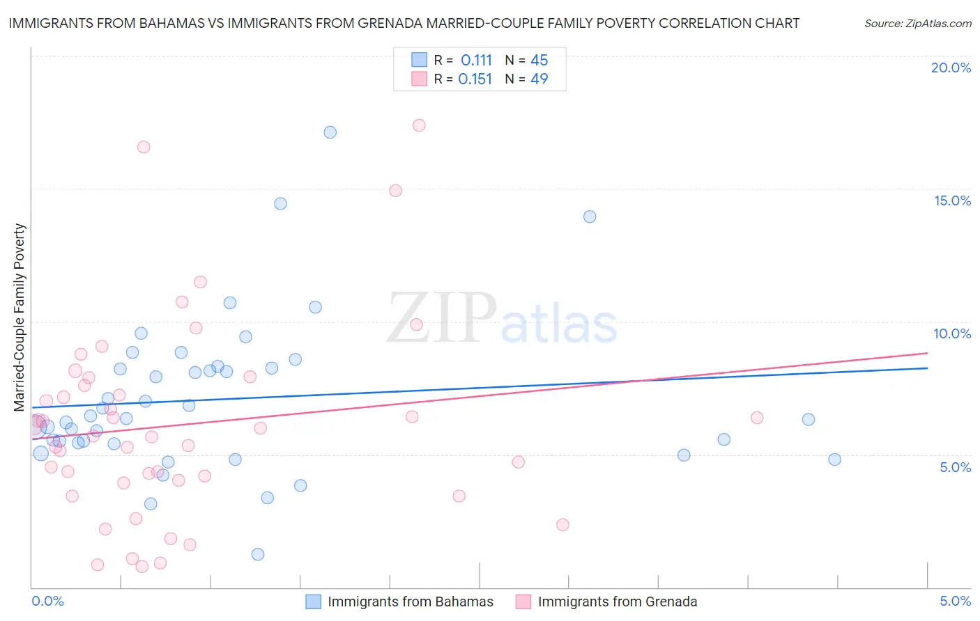 Immigrants from Bahamas vs Immigrants from Grenada Married-Couple Family Poverty