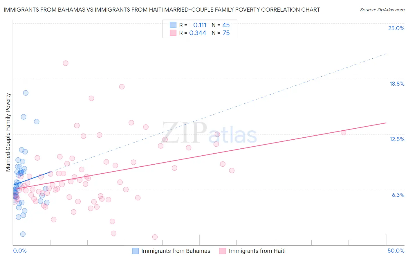 Immigrants from Bahamas vs Immigrants from Haiti Married-Couple Family Poverty