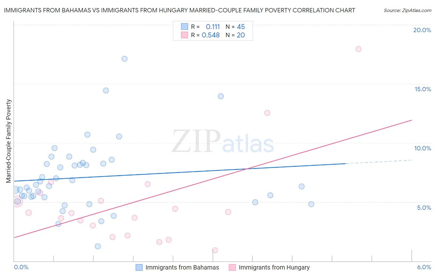 Immigrants from Bahamas vs Immigrants from Hungary Married-Couple Family Poverty