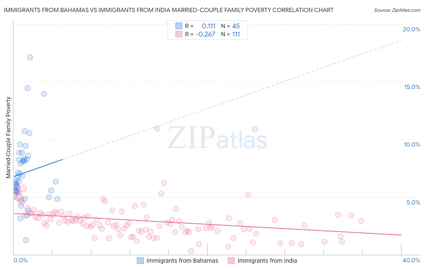 Immigrants from Bahamas vs Immigrants from India Married-Couple Family Poverty