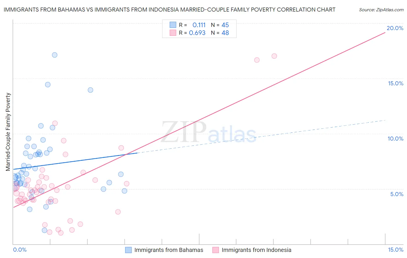 Immigrants from Bahamas vs Immigrants from Indonesia Married-Couple Family Poverty