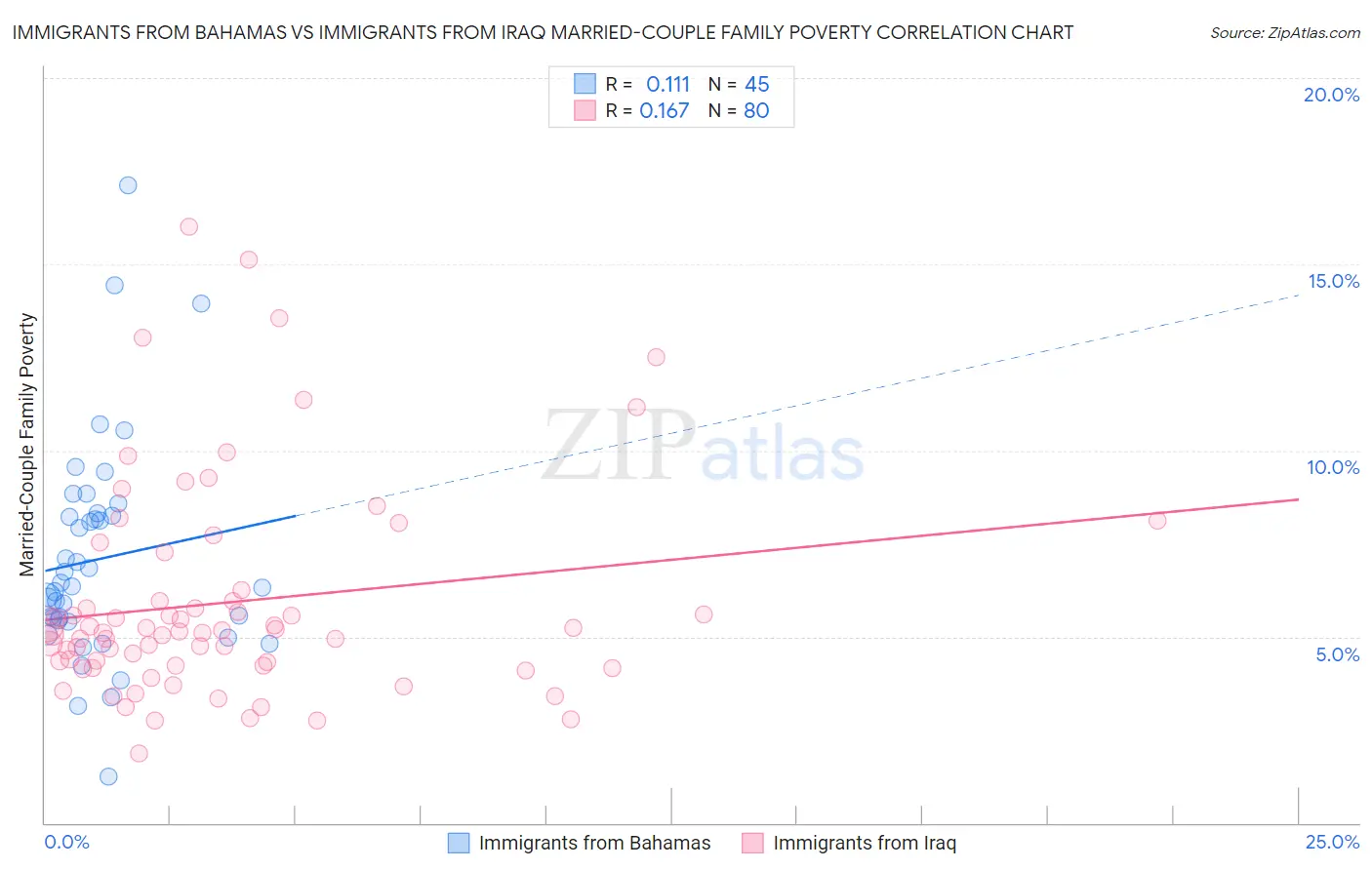 Immigrants from Bahamas vs Immigrants from Iraq Married-Couple Family Poverty